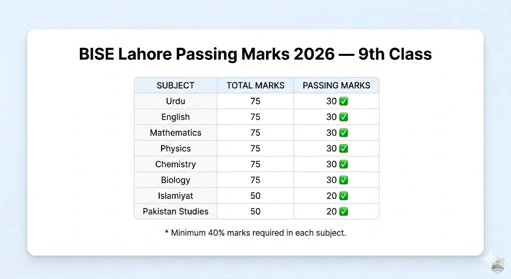 BISE Lahore 9th class passing marks 2026 per subject criteria