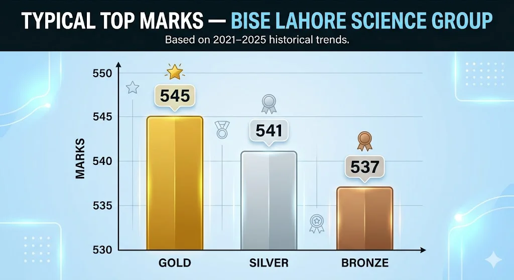 BISE Lahore 9th class position holder marks range science group historical data