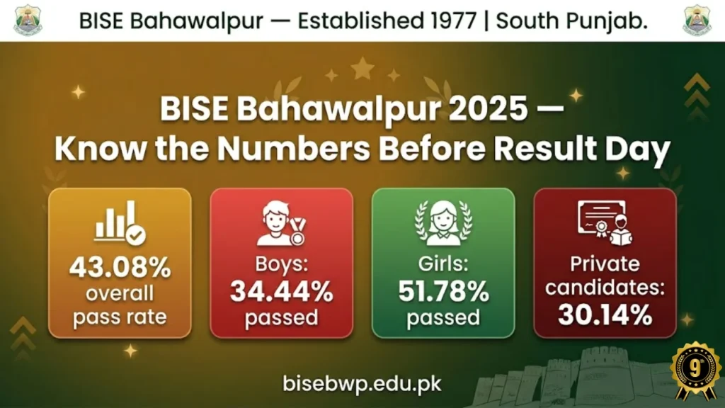BISE Bahawalpur 9th class result 2025 statistics pass rate boys girls private