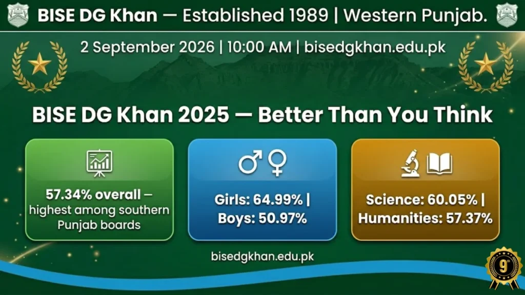 BISE DG Khan 9th class result 2025 statistics 57 percent pass rate boys girls science