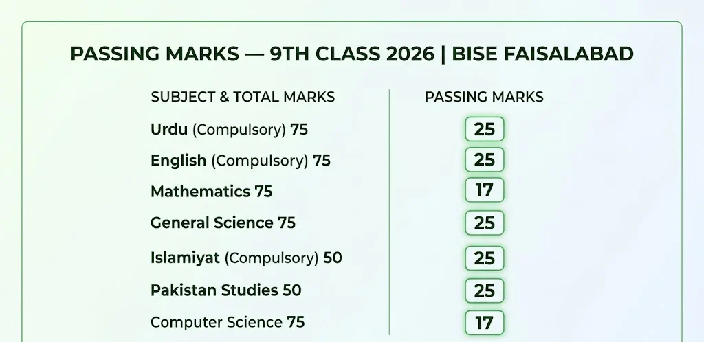 BISE Faisalabad 9th class passing marks 2026 per subject criteria
