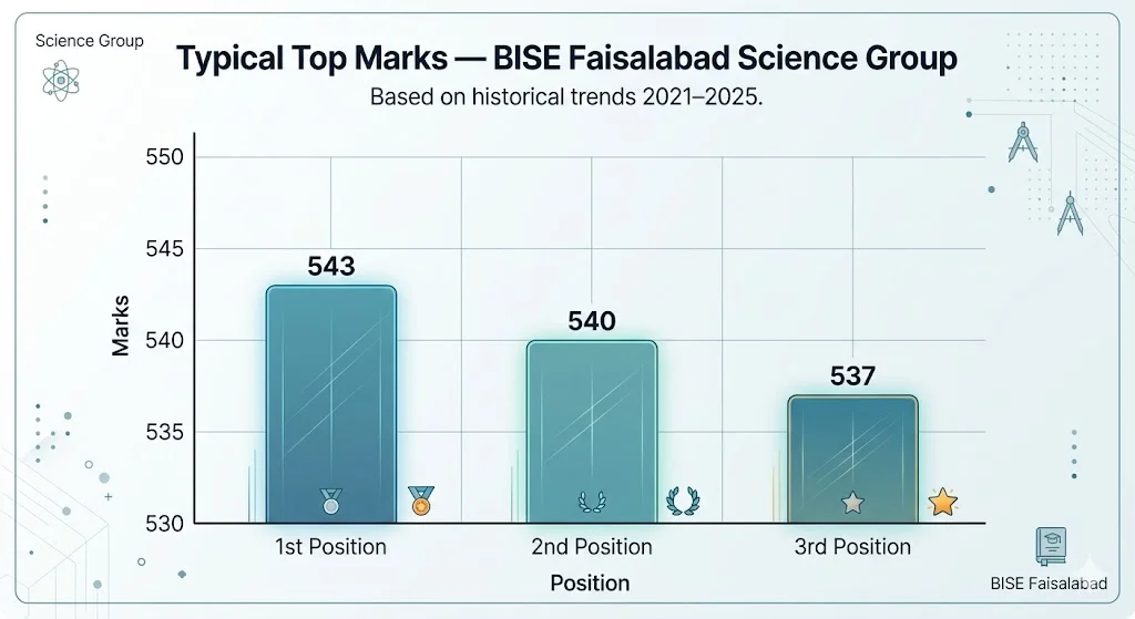 BISE Faisalabad position holder marks range science group historical trend