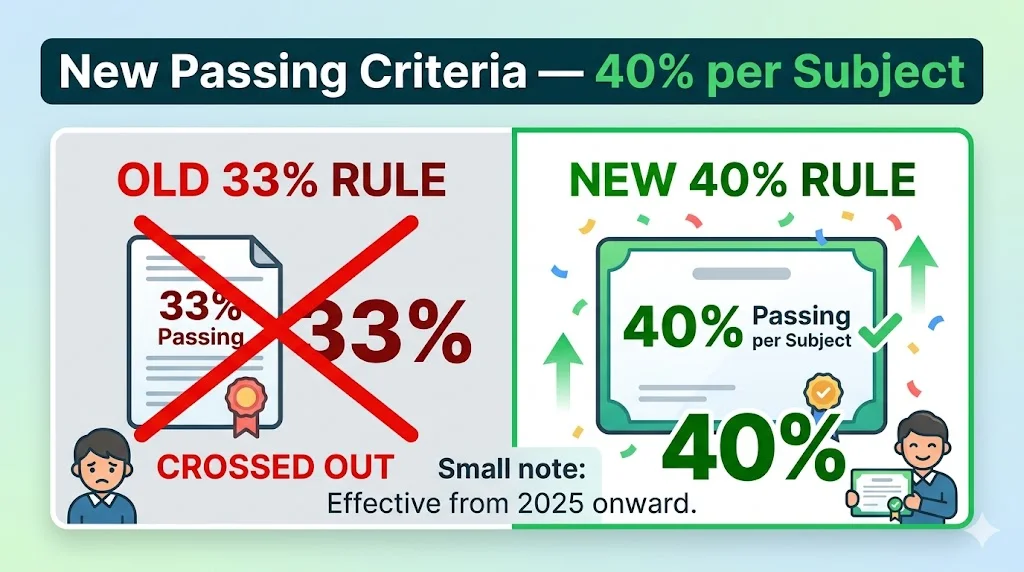 BISE Gujranwala new passing marks 40 percent per subject 9th class 2026