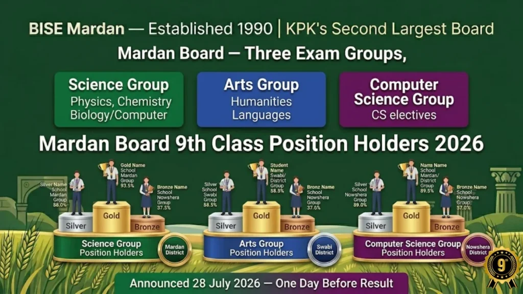 BISE Mardan 9th class position holders 2026 toppers science arts computer science three groups