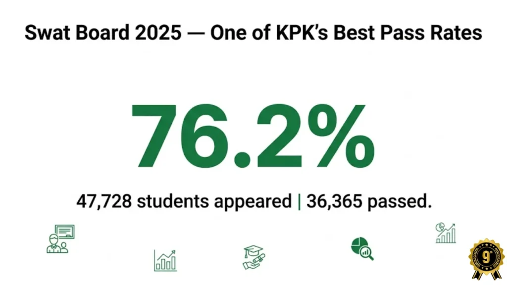 BISE Swat 9th class result 2025 pass rate 76 percent 47728 students