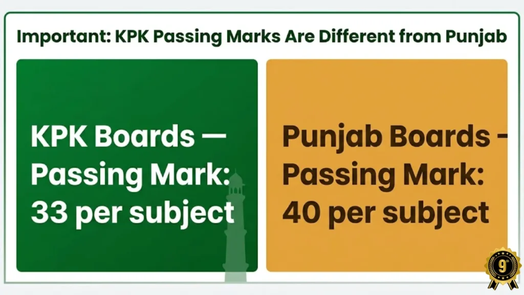 KPK passing marks 33 percent vs Punjab 40 percent 9th class 2026 difference