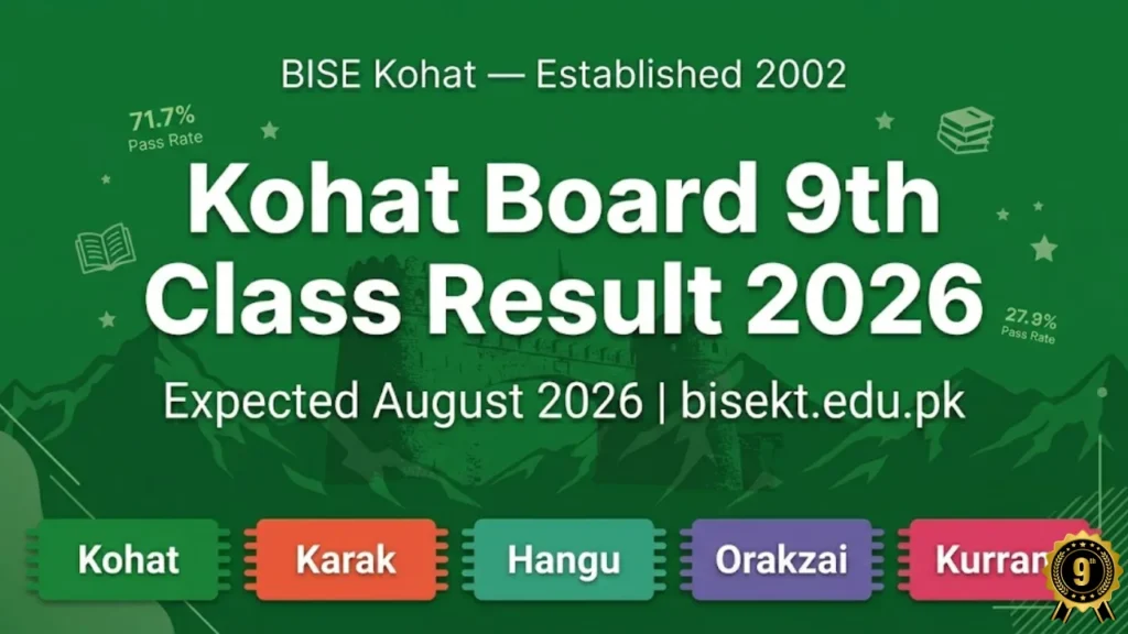 Kohat Board 9th class result 2026 check online roll number SMS 8583 August 2026